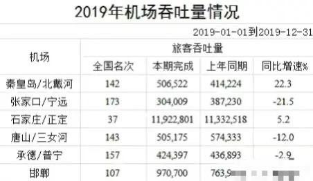 河北各市机场等级?正定机场里多少度-图1 河北各市机场等级?正定机场里多少度-图1