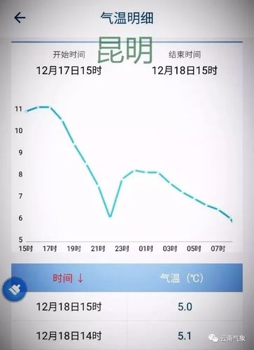 为什么昆明气温比北京冷?北京现在冷不冷多少度-图3 为什么昆明气温比北京冷?北京现在冷不冷多少度-图3