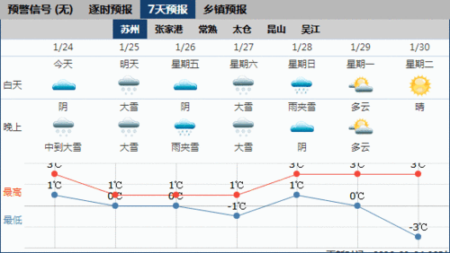 苏州冬天气温最低多少度?苏州冬季气温多少度-图2 苏州冬天气温最低多少度?苏州冬季气温多少度-图2