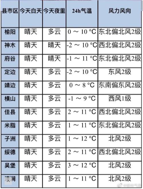 榆林冬天历史最低温度是多少?榆林历史最低气温达多少度-图2 榆林冬天历史最低温度是多少?榆林历史最低气温达多少度-图2