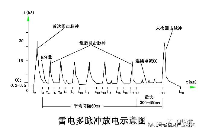闪电多大电流?雷电中的电流是多少-图1 闪电多大电流?雷电中的电流是多少-图1