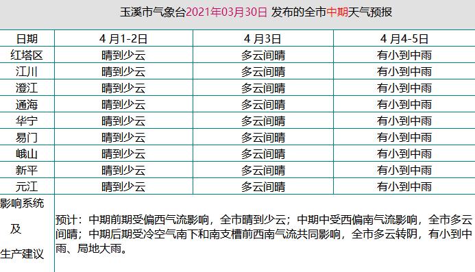 云南一年最高温度多少度?玉溪市最低温度是多少-图1 云南一年最高温度多少度?玉溪市最低温度是多少-图1
