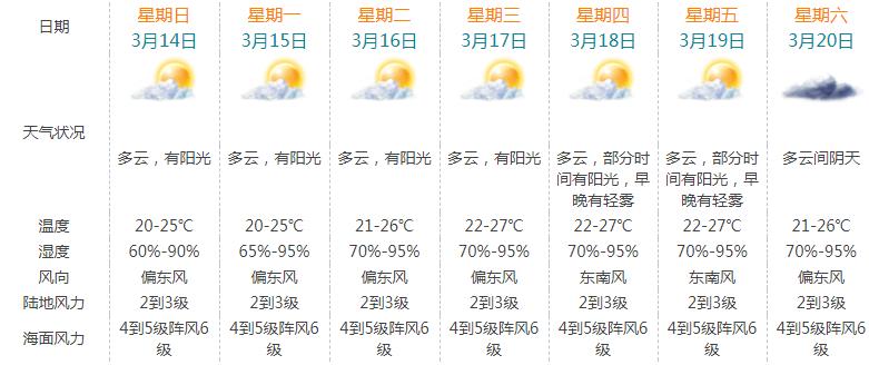 珠海最冷多少度?珠海今天气温是多少度-图2 珠海最冷多少度?珠海今天气温是多少度-图2