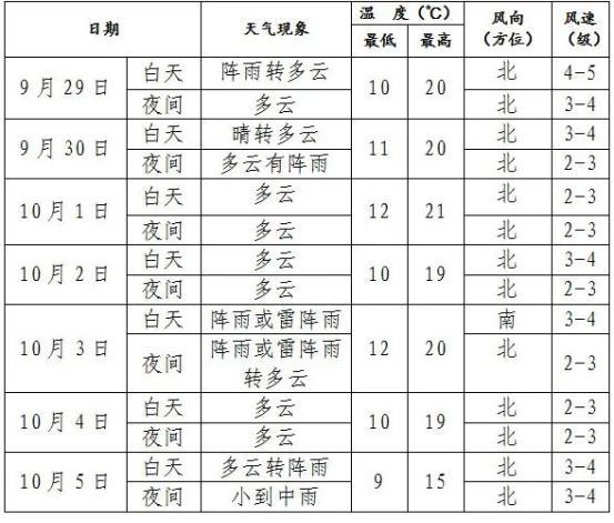 辽阳2021年10月3日的温度?辽阳三月份温度多少-图2 辽阳2021年10月3日的温度?辽阳三月份温度多少-图2