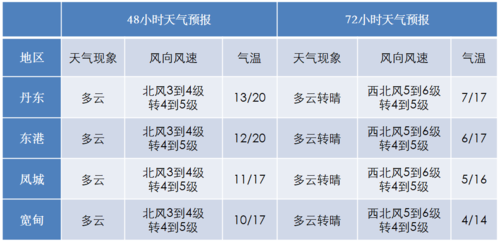 辽阳2021年10月3日的温度?辽阳三月份温度多少-图3 辽阳2021年10月3日的温度?辽阳三月份温度多少-图3