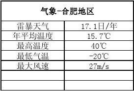 合肥的地理特征?合肥空气湿度多少-图3 合肥的地理特征?合肥空气湿度多少-图3