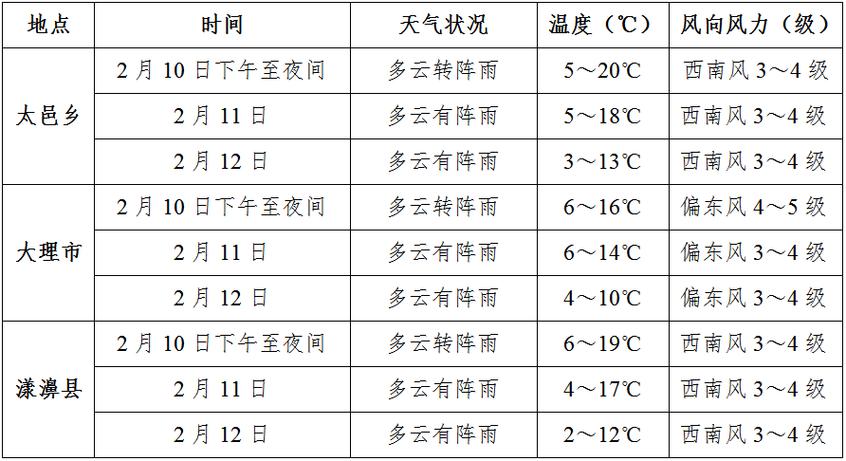 云南大理一年四季的温度?大理的气温常年是多少-图3 云南大理一年四季的温度?大理的气温常年是多少-图3