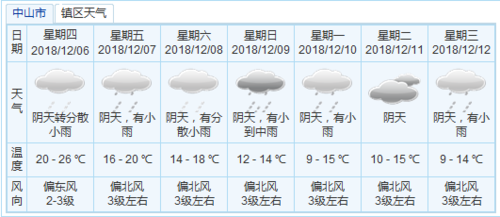 中山市历史最低温是多少?中山市4月气温是多少-图1 中山市历史最低温是多少?中山市4月气温是多少-图1