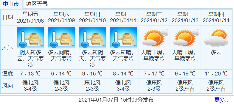 中山市历史最低温是多少?中山市4月气温是多少-图2 中山市历史最低温是多少?中山市4月气温是多少-图2