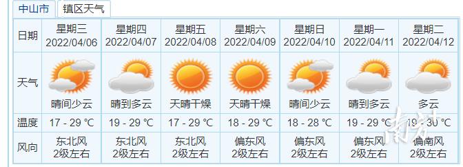 中山市历史最低温是多少?中山市4月气温是多少-图3 中山市历史最低温是多少?中山市4月气温是多少-图3