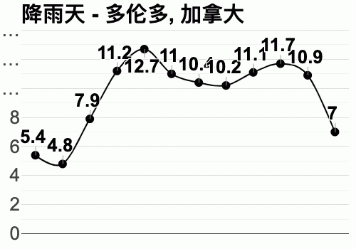 加拿大一年平均气温是多少度?多伦多三月份气温多少-图3 加拿大一年平均气温是多少度?多伦多三月份气温多少-图3