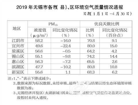 宜兴哪里空气质量最好?无锡明日pm2.5多少钱-图1 宜兴哪里空气质量最好?无锡明日pm2.5多少钱-图1