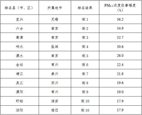 宜兴哪里空气质量最好?无锡明日pm2.5多少钱-图2 宜兴哪里空气质量最好?无锡明日pm2.5多少钱-图2
