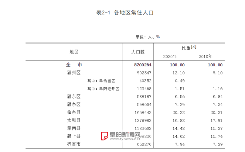 阜阳的人口来源?阜阳市人口有多少人口-图3 阜阳的人口来源?阜阳市人口有多少人口-图3