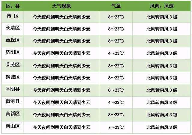 济南夏天气温最高时多少度?济南夏天一般多少度-图2 济南夏天气温最高时多少度?济南夏天一般多少度-图2