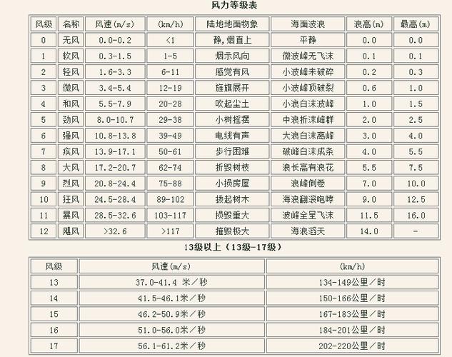 风的最大时速?和风的风速是多少-图2 风的最大时速?和风的风速是多少-图2
