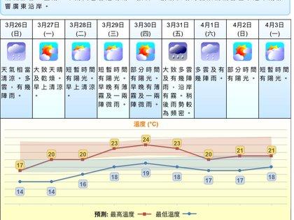 香港一年天气情况?3月底香港温度多少-图2 香港一年天气情况?3月底香港温度多少-图2