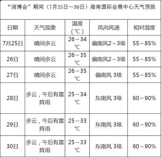 海口今天的风有多大?海口当前气温多少-图3 海口今天的风有多大?海口当前气温多少-图3