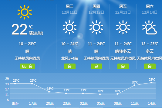 2020年广东冬天最冷多少度?3月底广州天气多少度-图1 2020年广东冬天最冷多少度?3月底广州天气多少度-图1
