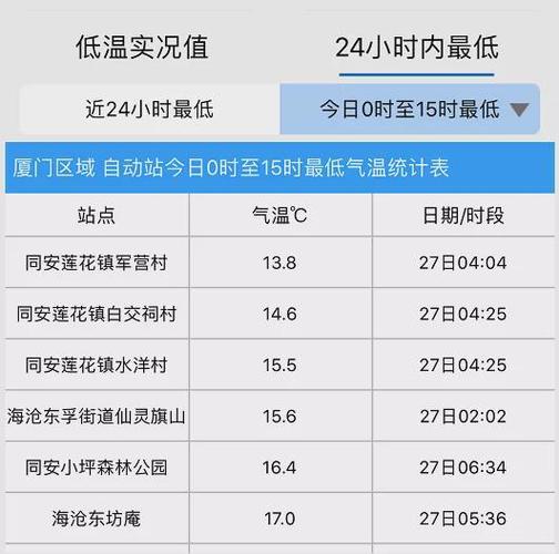 厦门早晚温差大吗?厦门的现在温度是多少钱-图2 厦门早晚温差大吗?厦门的现在温度是多少钱-图2