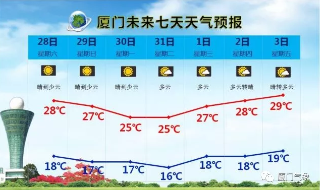厦门早晚温差大吗?厦门的现在温度是多少钱-图3 厦门早晚温差大吗?厦门的现在温度是多少钱-图3