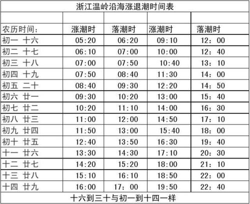 2021温岭潮汐表查询?乐清明天多少度-图1 2021温岭潮汐表查询?乐清明天多少度-图1
