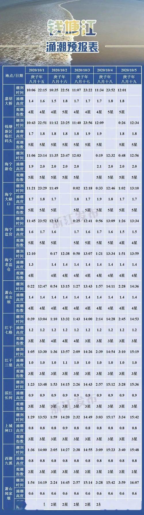 2021温岭潮汐表查询?乐清明天多少度-图2 2021温岭潮汐表查询?乐清明天多少度-图2