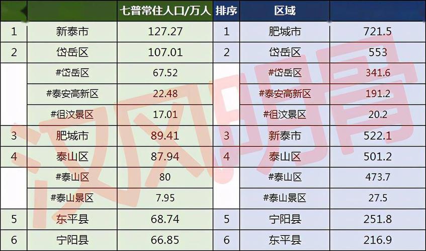 泰山市区人口?泰山2月份大概多少度-图1 泰山市区人口?泰山2月份大概多少度-图1