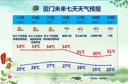 厦门天气什么时候才冷?厦门3月末天气多少度-图1 厦门天气什么时候才冷?厦门3月末天气多少度-图1