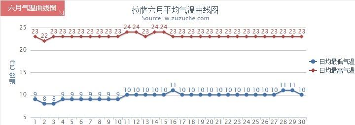 西藏拉萨现在温度多少?西藏现在的气温是多少-图2 西藏拉萨现在温度多少?西藏现在的气温是多少-图2