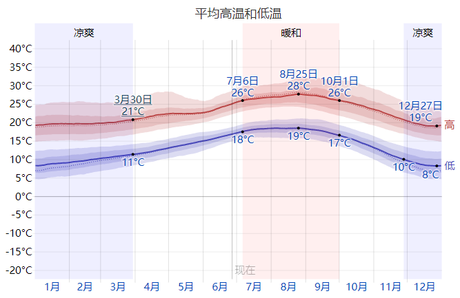 洛杉矶气温对应中国的哪个省？美国洛杉矶气温多少度-图3