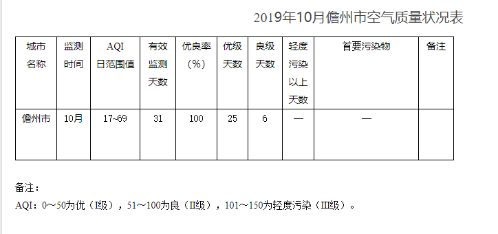 儋州市气候?儋州的空气质量是多少-图1 儋州市气候?儋州的空气质量是多少-图1