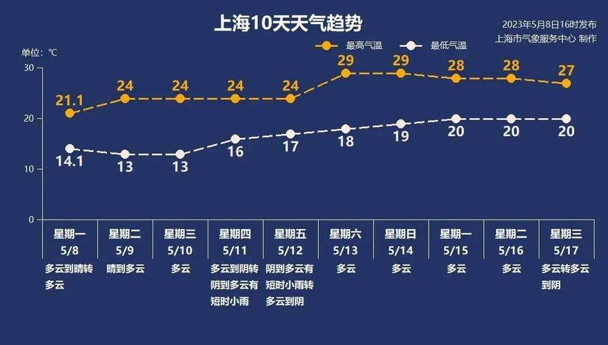 上海最冷的月份?5月1日上海温度大概多少-图1 上海最冷的月份?5月1日上海温度大概多少-图1