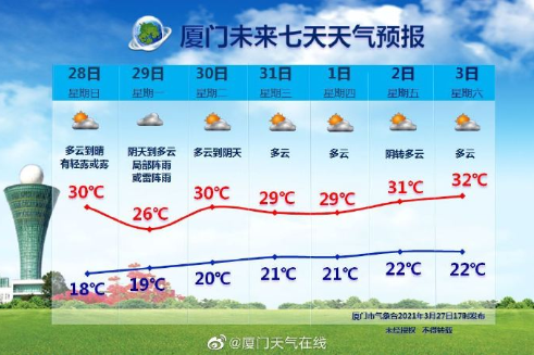 厦门三月中旬穿什么?三月底的厦门温度多少-图1 厦门三月中旬穿什么?三月底的厦门温度多少-图1