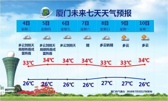 厦门各月平均气温?厦门温度现在多少时间是多少时间是多少钱-图2 厦门各月平均气温?厦门温度现在多少时间是多少时间是多少钱-图2