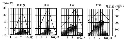 2020年1月16日哈尔滨、北京、上海、广州、三亚的温度分别是多少?5月1日上海温度大概多少钱-图1 2020年1月16日哈尔滨、北京、上海、广州、三亚的温度分别是多少?5月1日上海温度大概多少钱-图1