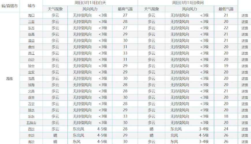 2020年1月16日哈尔滨、北京、上海、广州、三亚的温度分别是多少?5月1日上海温度大概多少钱-图2 2020年1月16日哈尔滨、北京、上海、广州、三亚的温度分别是多少?5月1日上海温度大概多少钱-图2