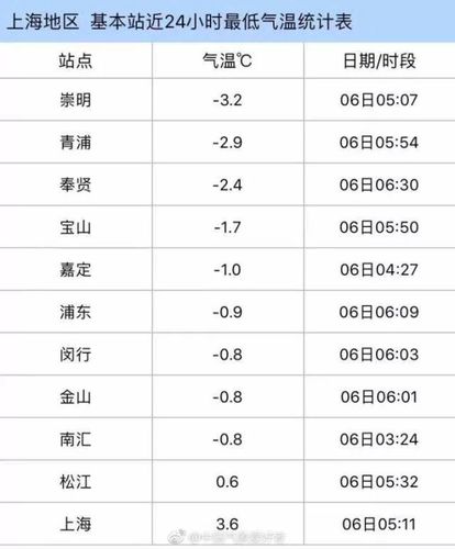 上海冬天比湖北冷吗?2月上海气温是多少-图2 上海冬天比湖北冷吗?2月上海气温是多少-图2