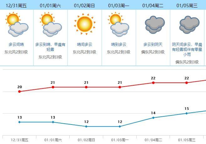东莞的冬天天气怎样?东莞五月份天气多少度-图2 东莞的冬天天气怎样?东莞五月份天气多少度-图2