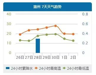 惠州的天气什么时候才会完全冷?广东惠州2月气温多少度-图2 惠州的天气什么时候才会完全冷?广东惠州2月气温多少度-图2