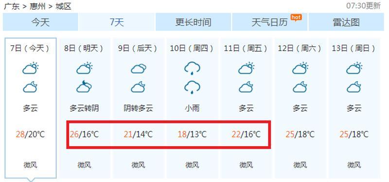 惠州的天气什么时候才会完全冷?广东惠州2月气温多少度-图3 惠州的天气什么时候才会完全冷?广东惠州2月气温多少度-图3