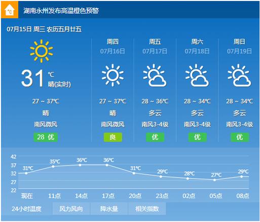 永州地区全年天气预报?永州有多少度-图2 永州地区全年天气预报?永州有多少度-图2