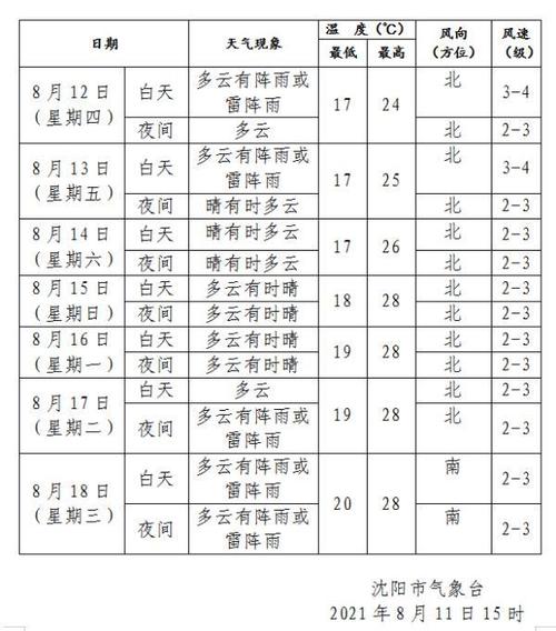 辽宁阳历四月份温度多少?沈阳的5月份温度在多少-图1 辽宁阳历四月份温度多少?沈阳的5月份温度在多少-图1