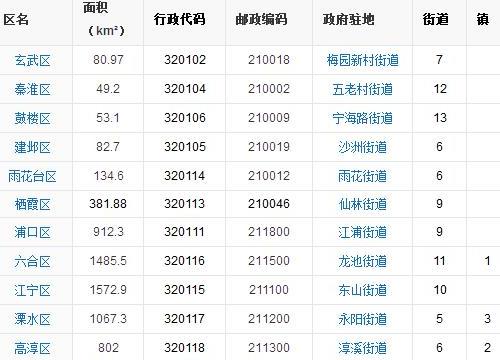 南京的邮编号是多少?南京是区号是多少-图2 南京的邮编号是多少?南京是区号是多少-图2
