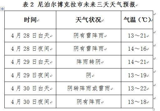 尼泊尔五月份的天气？尼泊尔现在气温多少-图2