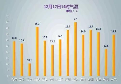 遵义市年平均温度多少?贵州遵义全年最低温度是多少-图1 遵义市年平均温度多少?贵州遵义全年最低温度是多少-图1