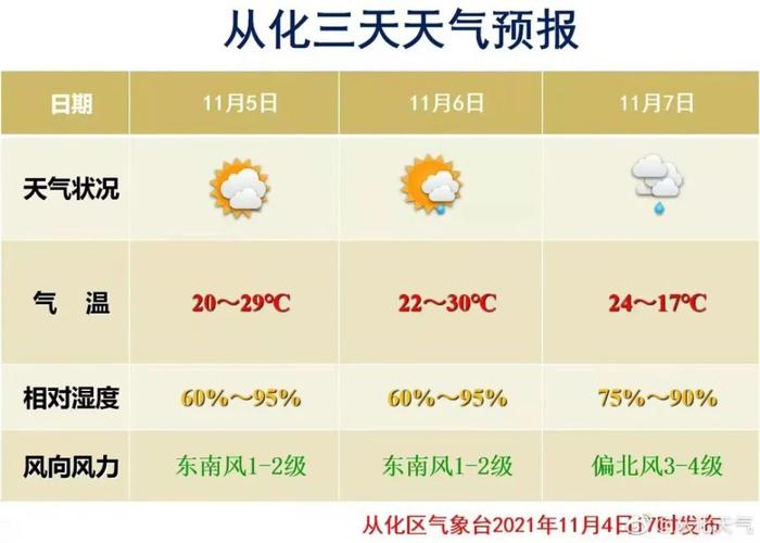 广州强冷空气什么时候来?从化今天温度多少钱-图3 广州强冷空气什么时候来?从化今天温度多少钱-图3