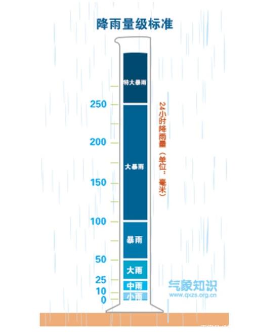 1mm降水量是多少?500毫米雨有多少-图1 1mm降水量是多少?500毫米雨有多少-图1