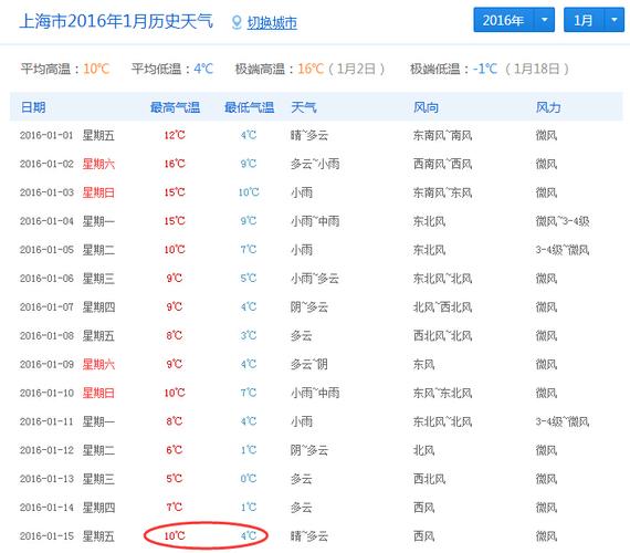 上海冬天平均气温多少度?上海18年1月份温度多少度-图3 上海冬天平均气温多少度?上海18年1月份温度多少度-图3
