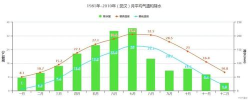 武汉3月穿什么衣服?武汉市3月温度多少-图3 武汉3月穿什么衣服?武汉市3月温度多少-图3